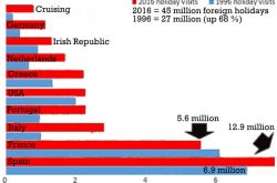 Are more Brits visiting Spain?